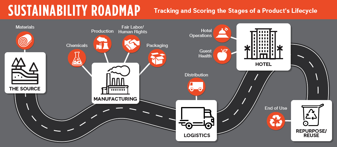 The Marriott Sustainability Assessment Program has created a Sustainability Roadmap to track the different stages in a product's lifecycle. The roadmap begins with The Source, focusing on the materials used, followed by Manufacturing, which includes considerations such as the use of chemicals, fair labor/human rights, and packaging. The third stage is Logistics, which covers transportation and distribution. The Hotel Operations stage addresses guest health and other operational aspects of the hotel. Finally, the roadmap concludes with Repurposing/Reuse and End of Use considerations.
